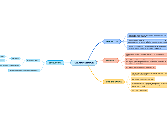 PASADO SIMPLE Mind Map